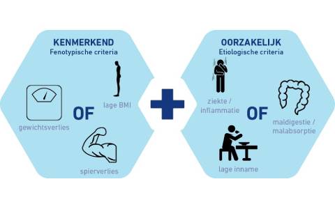 GLIM-criteria-Nederlands