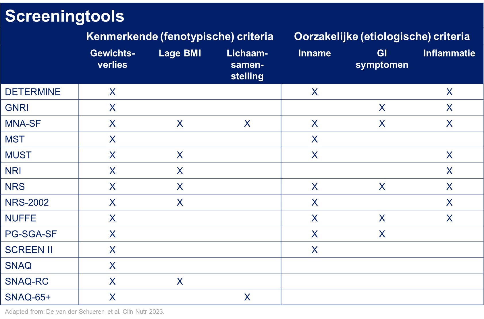 Screening tools ondervoeding Nederlands