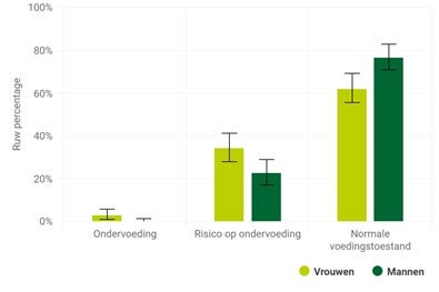 Risico op ondervoeding in België