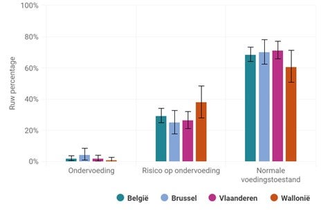 Ondervoeding per region in België