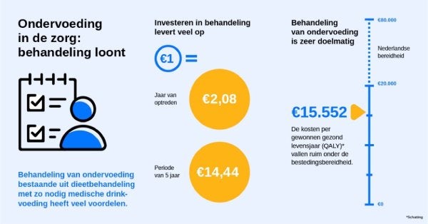 Ondervoeding in Nederland 2024 grafiek kosten